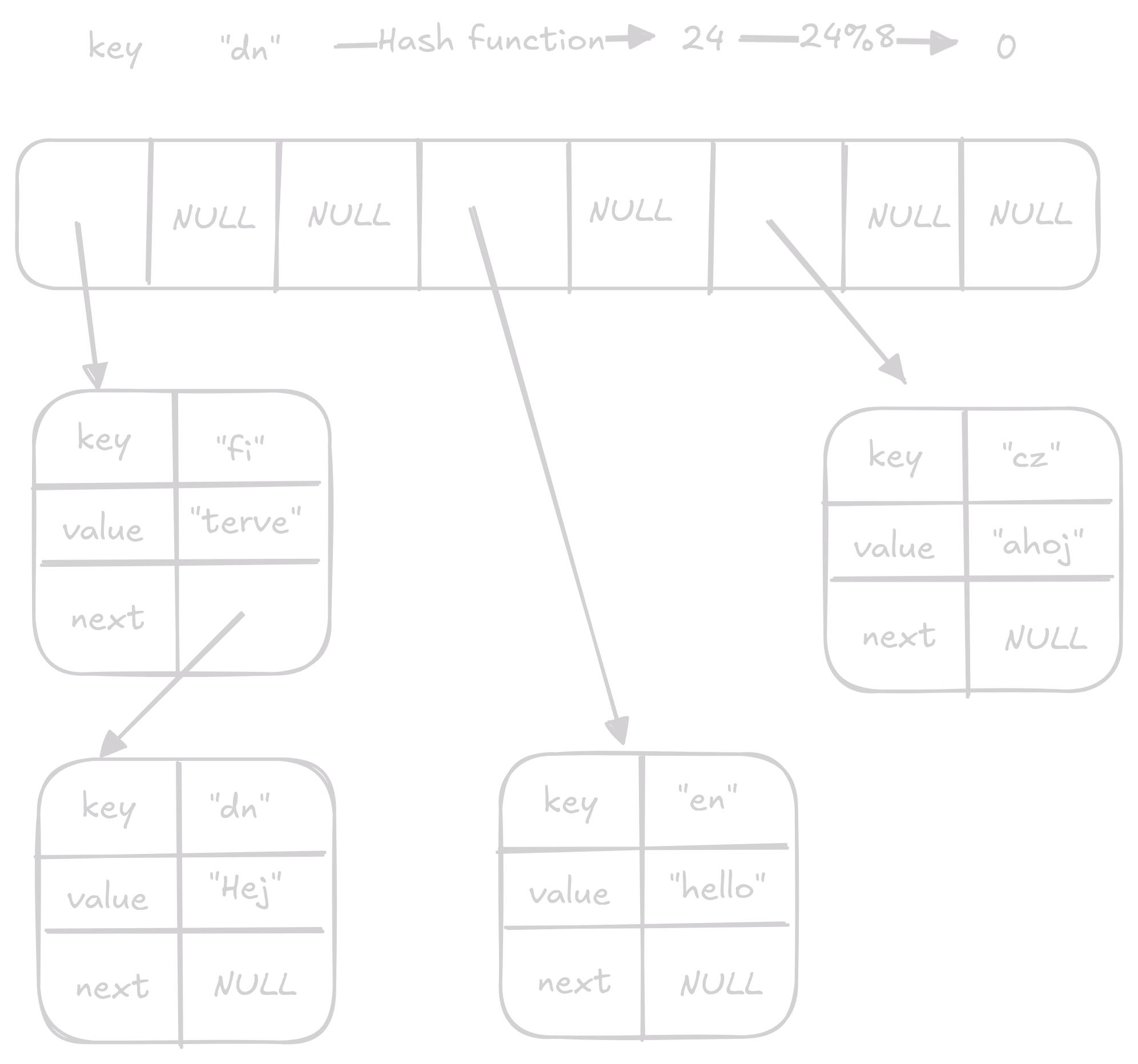 access 1 on hash_table