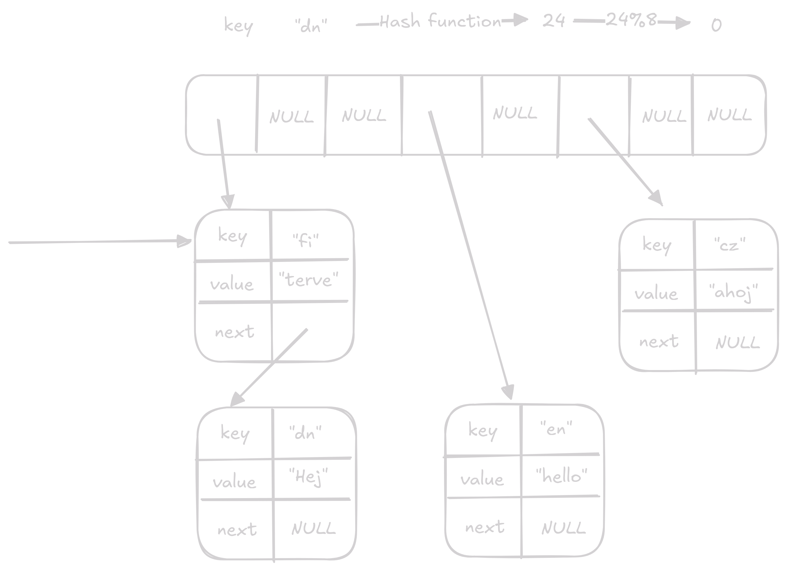 access 2 on hash_table
