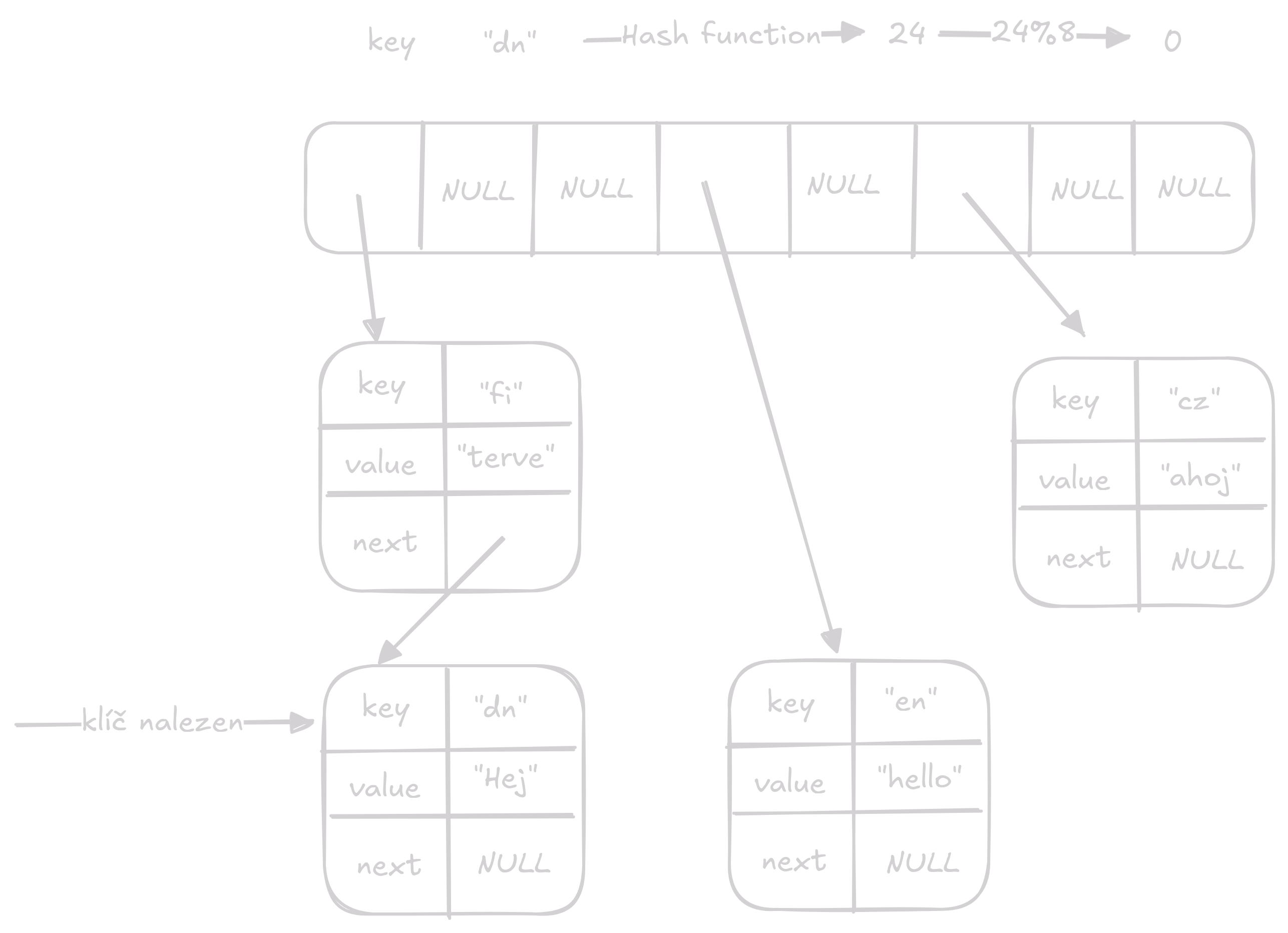 access 3 on hash_table