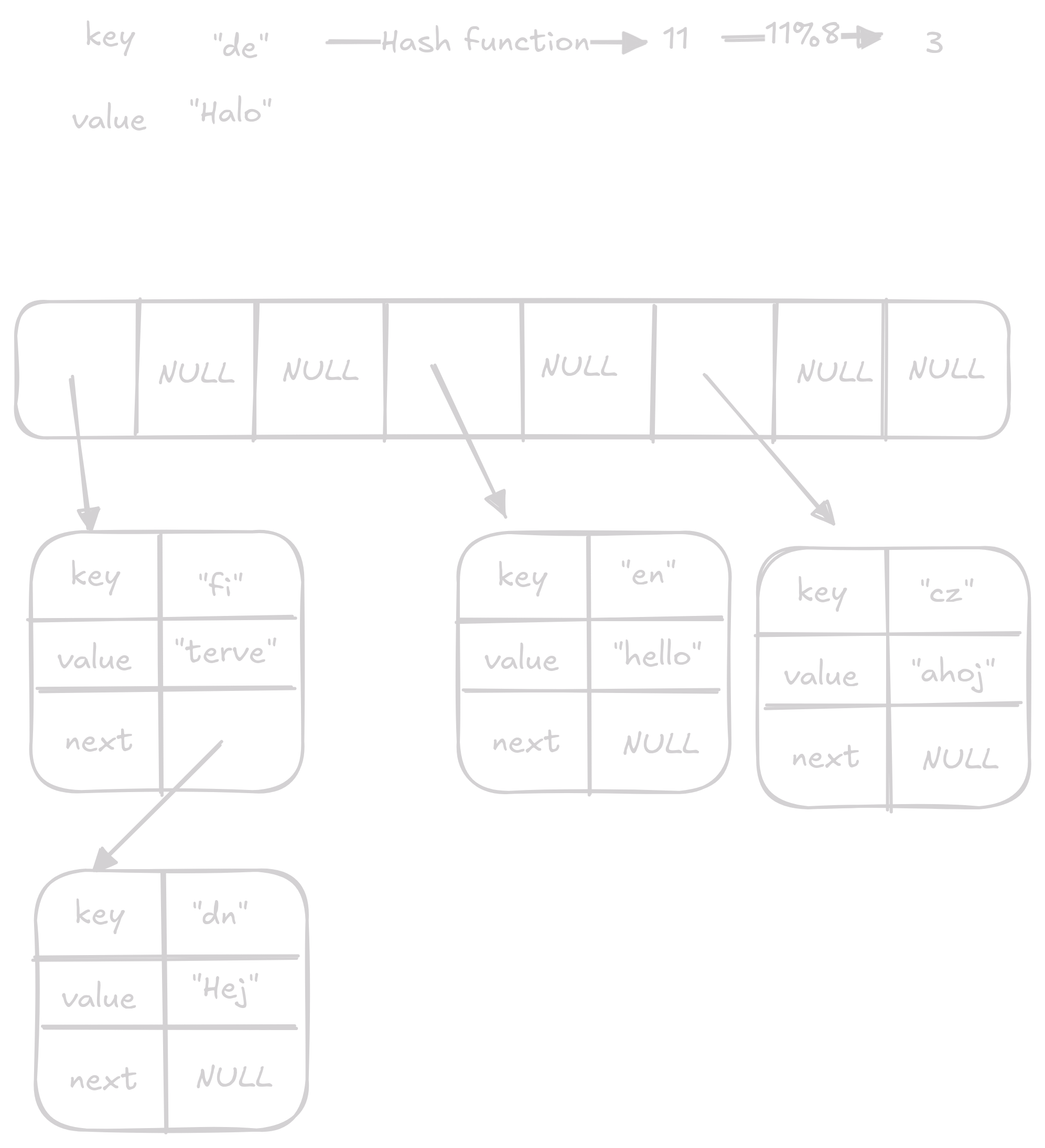 insert 1 on hash_table