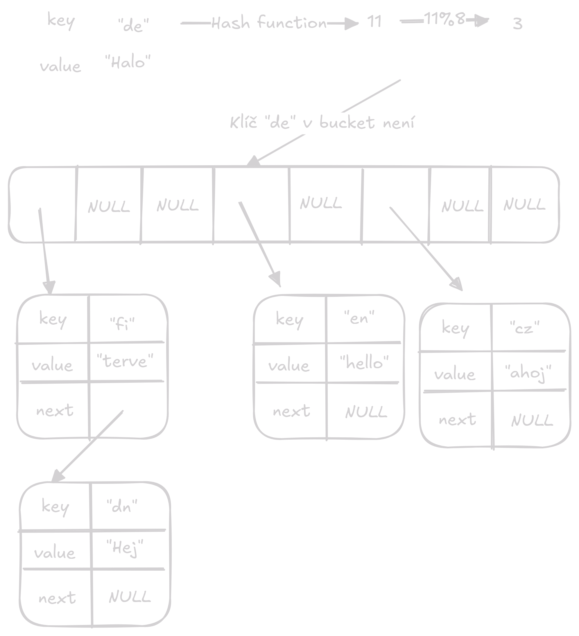 insert 2 on hash_table