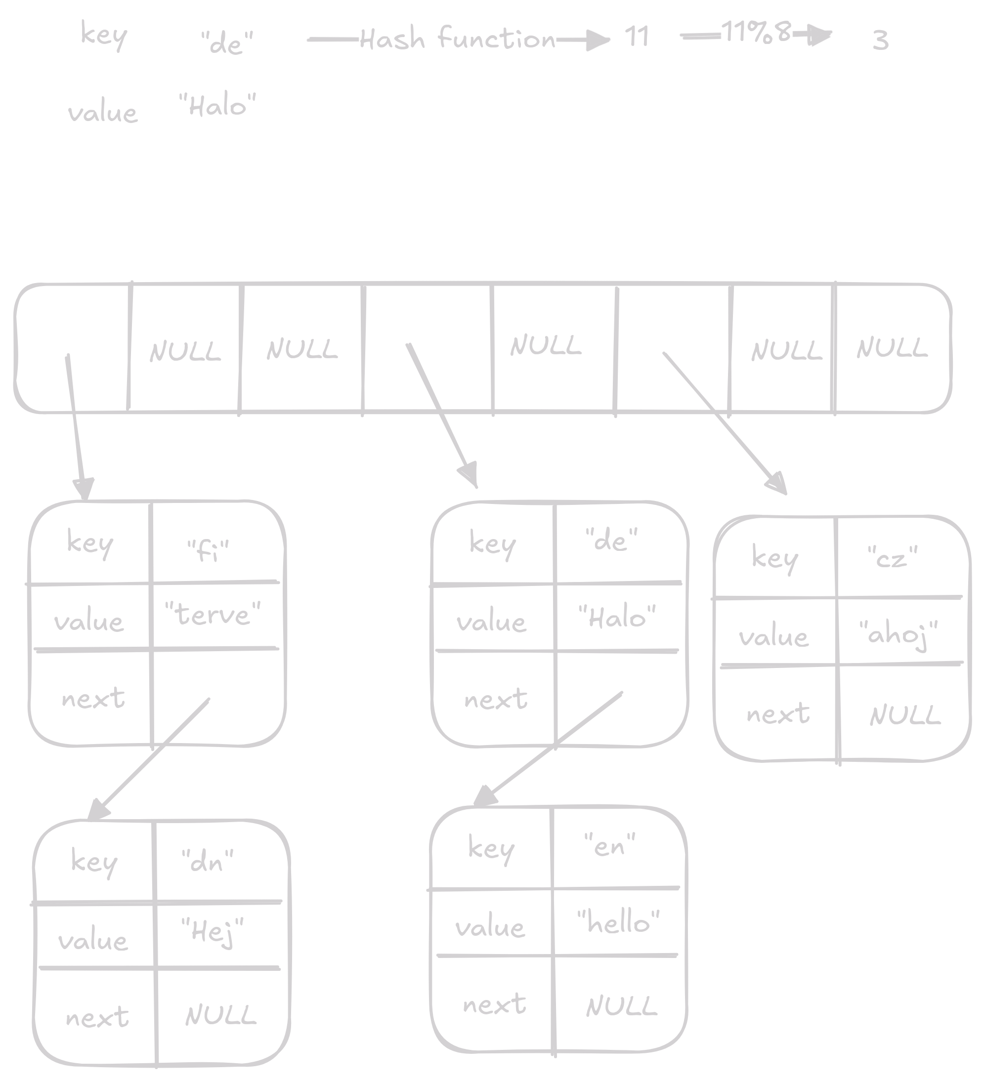 insert 3 on hash_table