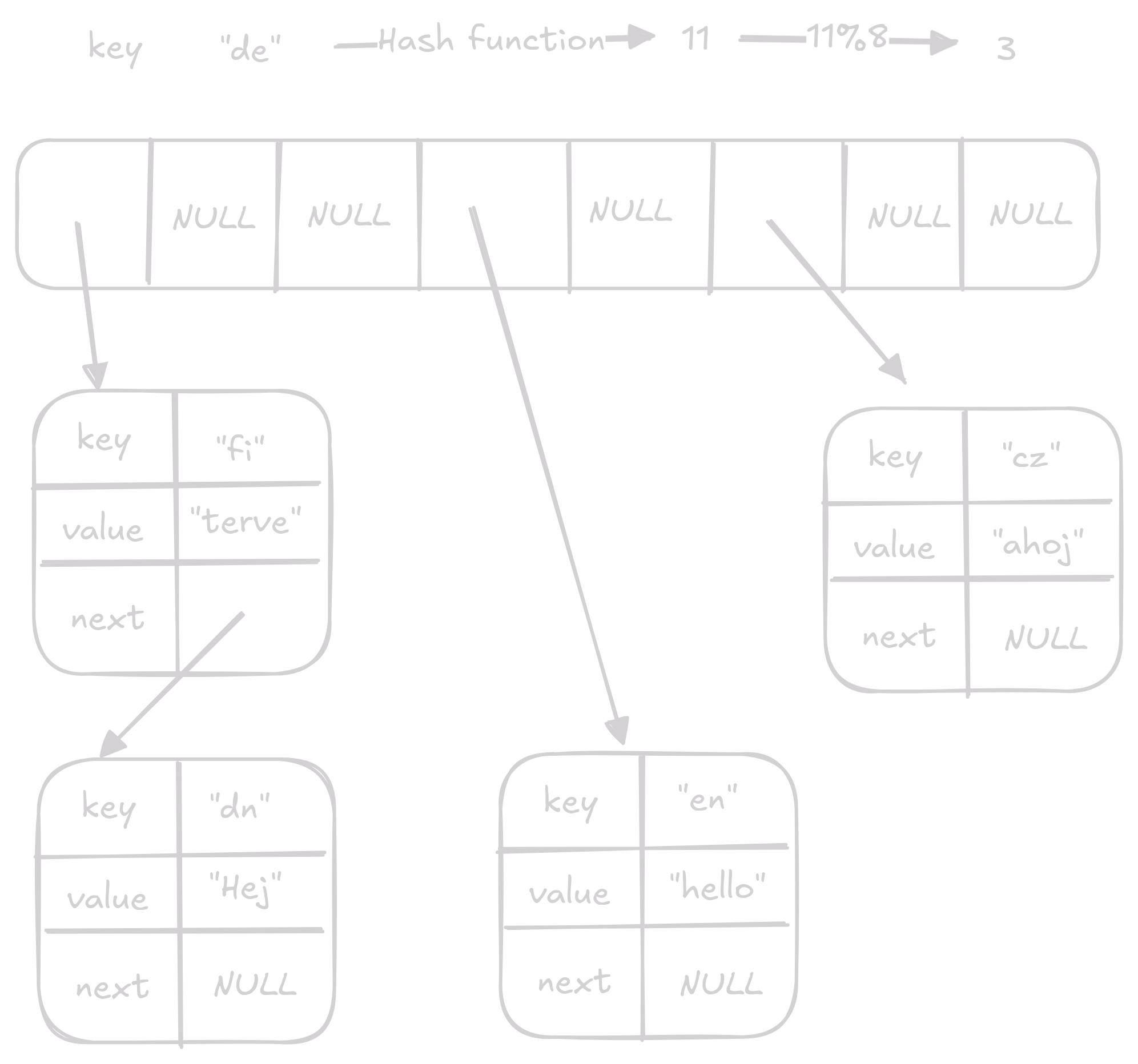 remove 2 on hash_table